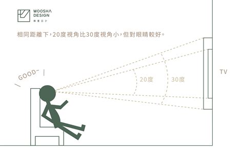 沙發 電視 距離|逸居專業驗屋WINSPECTION 